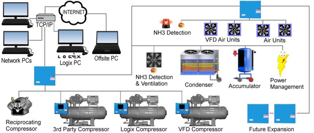 How the LogixⓇ Axiom Microprocessor Panels Work